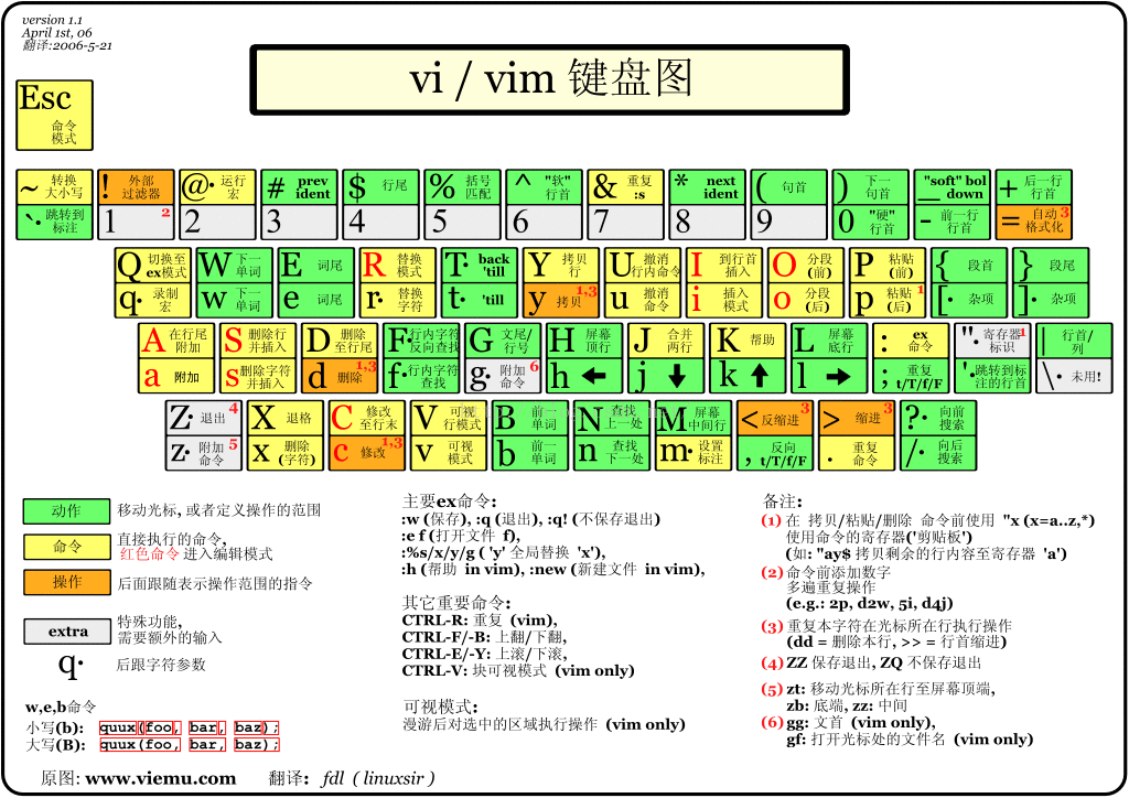 vi和vim有什么区别（vi设计包括什么）