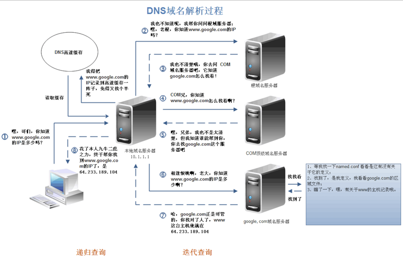 debiandns配置总结（ubuntu哪个源最好）