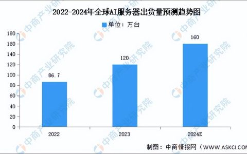 ai服务器需求激增的原因有哪些？