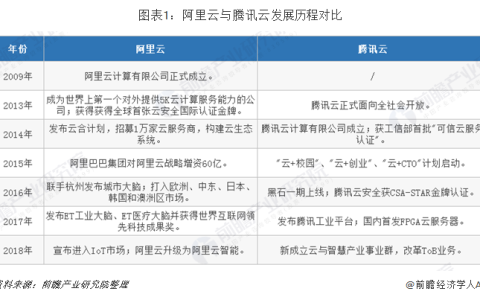 腾讯云主机的主要优势有哪些（腾讯云还是阿里云好）