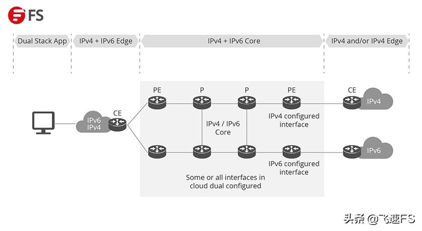ipv6转ipv4服务器搭建nginx（ipv4和ipv6双栈有什么用）