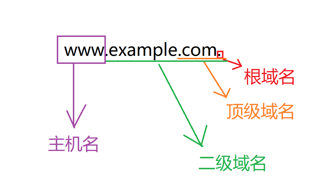 主机名是域名中哪部分组成的（域名中哪个表示主机名）