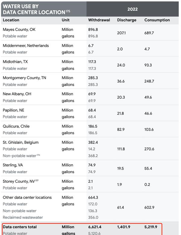 21万人的一生饮用水量，为何竟比不上谷歌服务器7个月能耗？