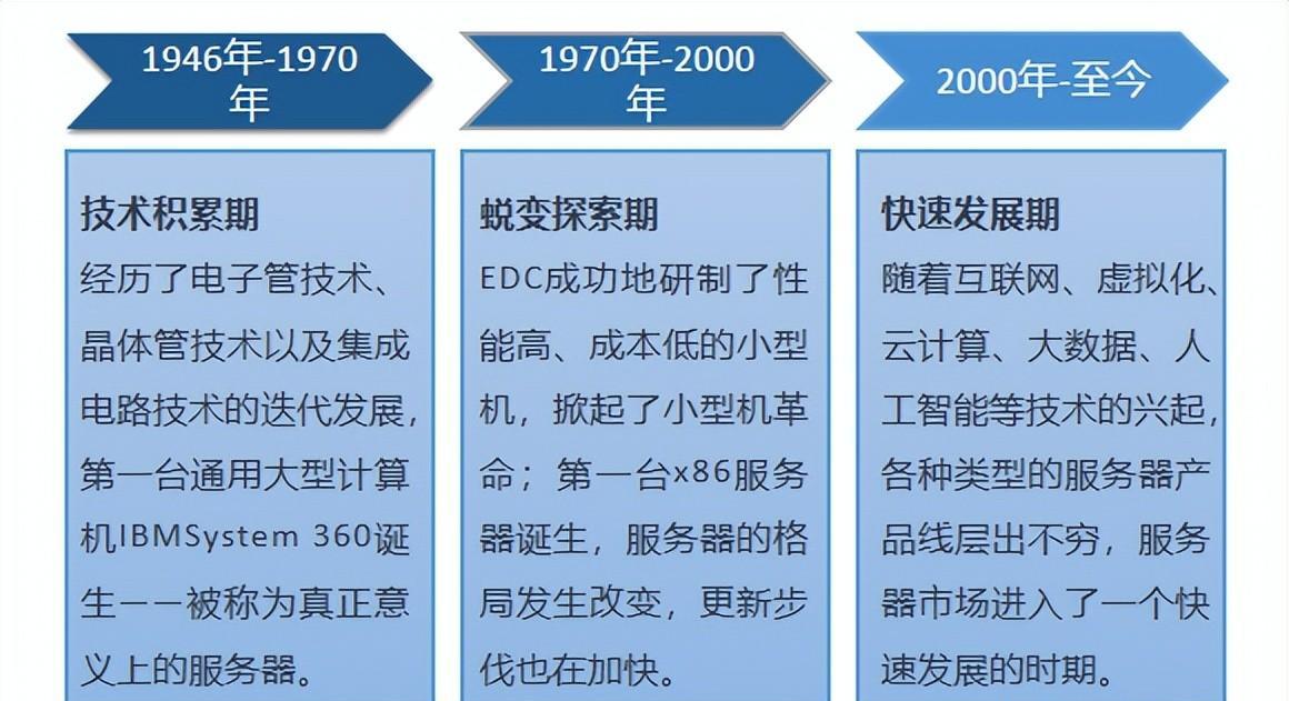 服务器发展历程是怎样的过程？有哪些关键阶段？