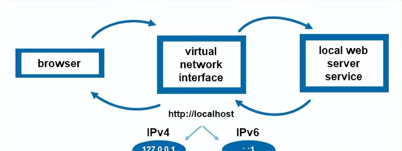 127.0.0.1和localhost有啥区别？