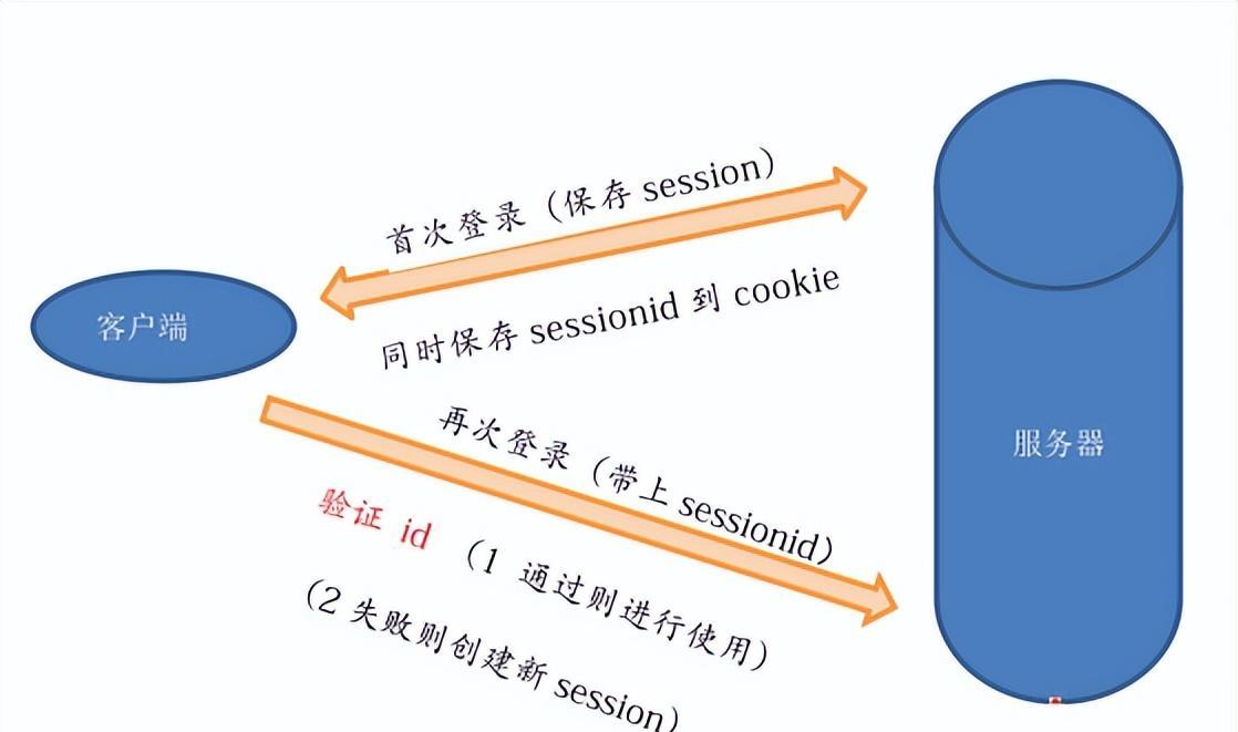 Session过期后怎么恢复？如何避免数据丢失？