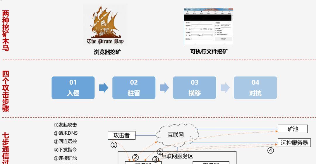 云服务器挖矿靠谱吗？需要注意哪些风险？