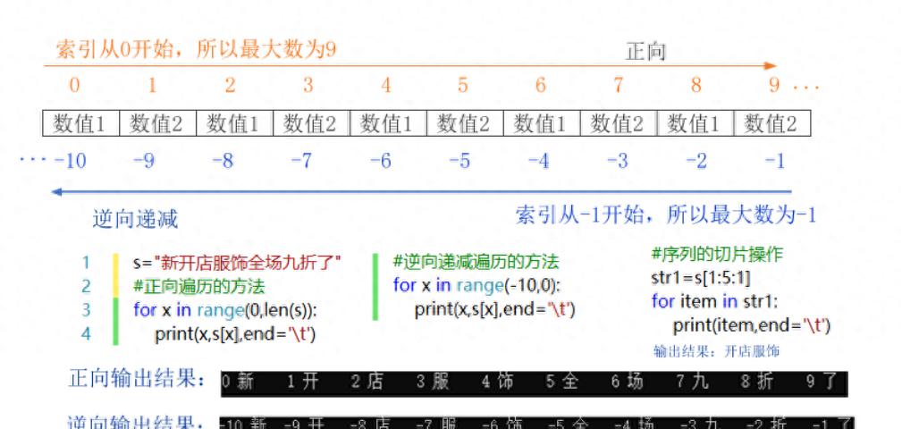 Python序列类型包括哪些？各自有什么特点和用途？