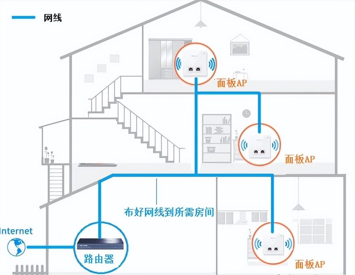 AC+AP组网有何优势？如何正确配置？