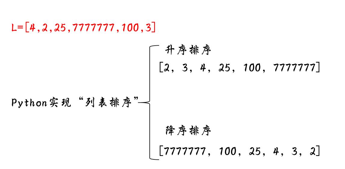 Python列表升序排序怎么做？降序排序又该怎样操作？