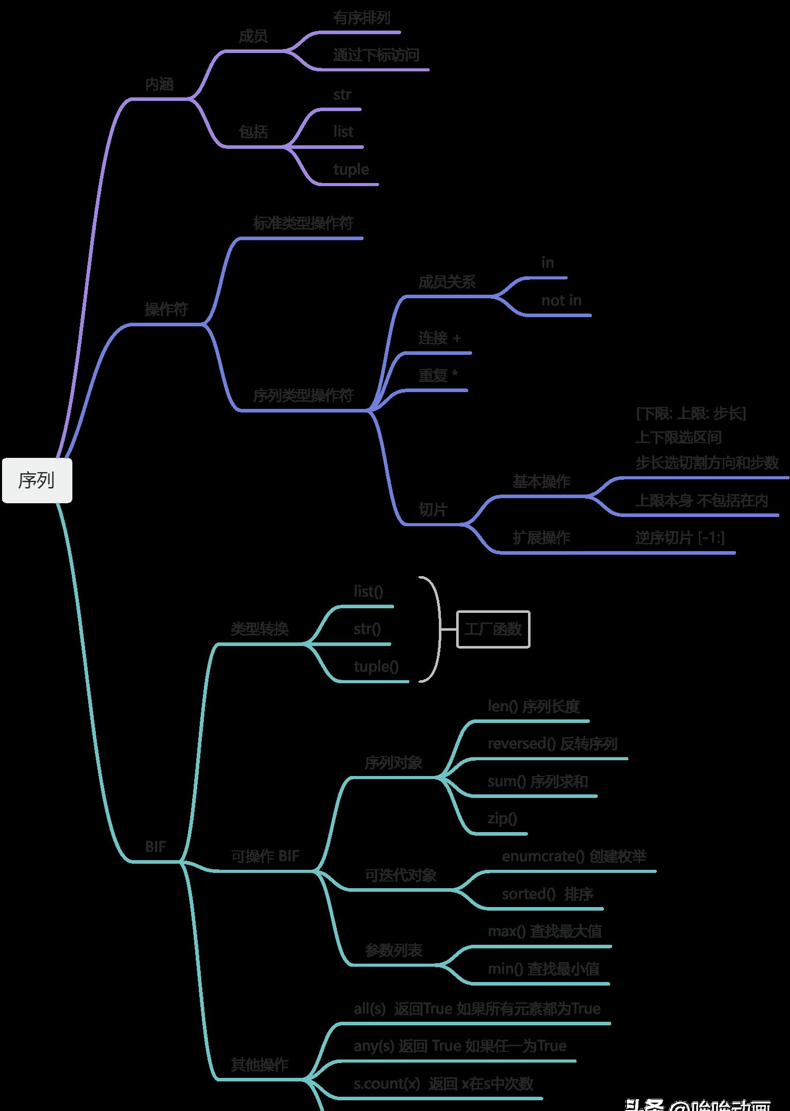 Python序列类型包括哪些？各自有什么特点和用途？