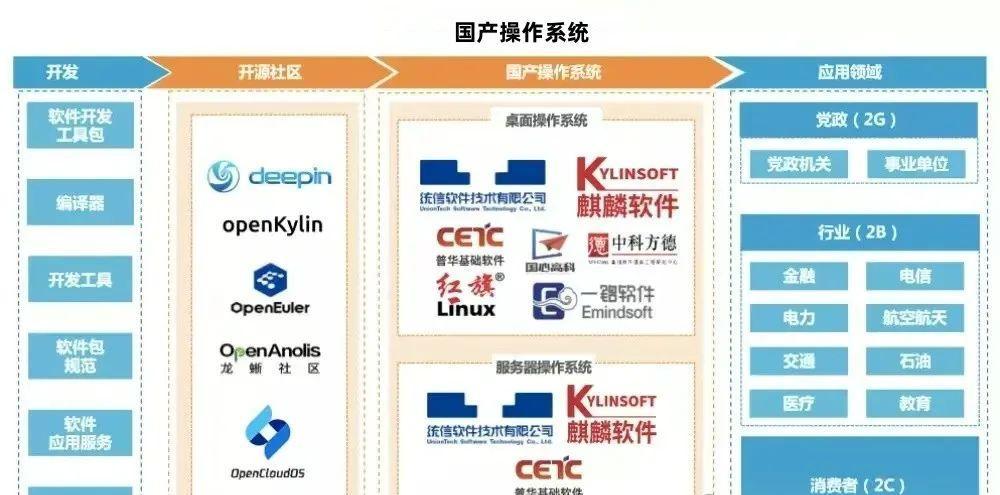 免费国产Linux系统推荐哪个？