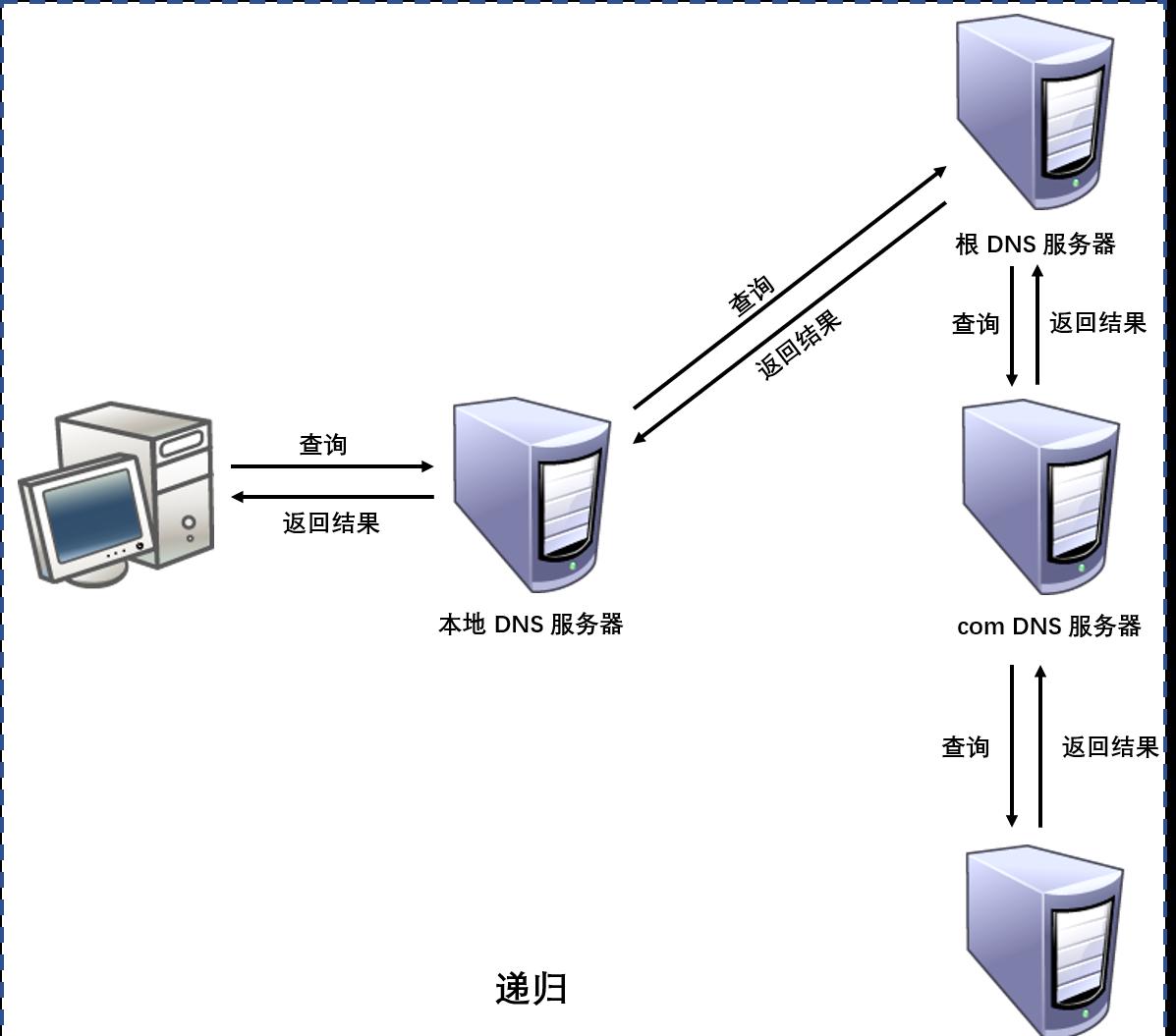 根服务器是什么？如何发挥作用保障网络安全？