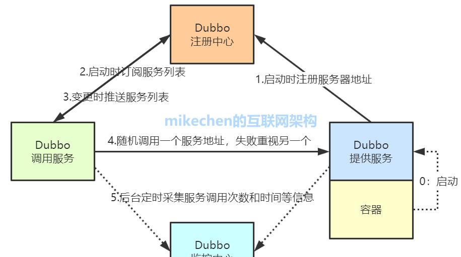 Dubbo原理与机制深度解析：服务治理新视角