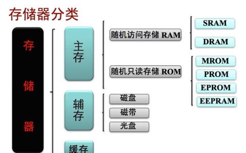 Dvd-rom属于哪一类存储设备？电脑硬件知识科普