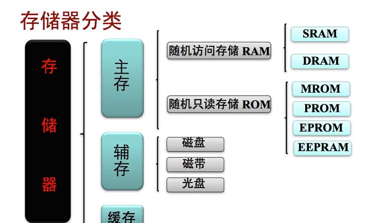 Dvd-rom属于哪一类存储设备？电脑硬件知识科普