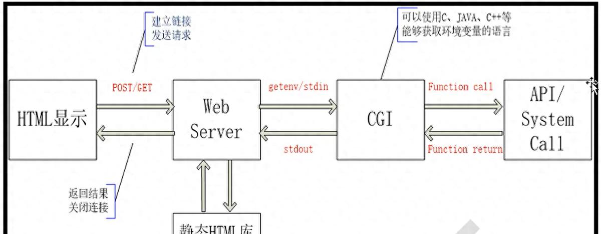 CGI是什么意思？如何与服务器交互？