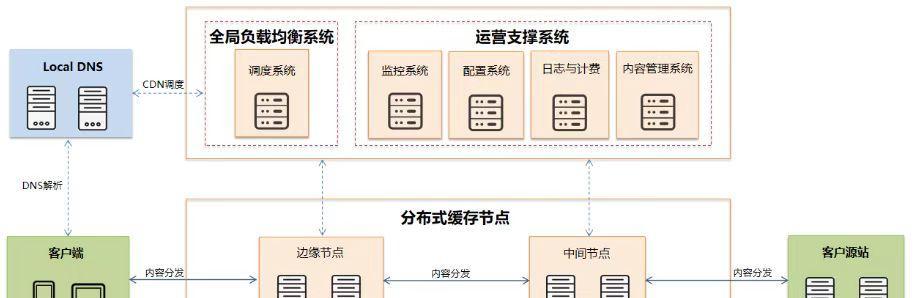 免费CDN加速服务器，如何选择和配置？