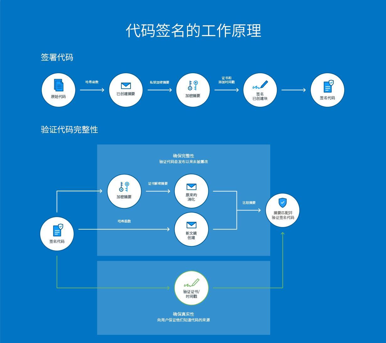 证书签名流程及常见问题解答。