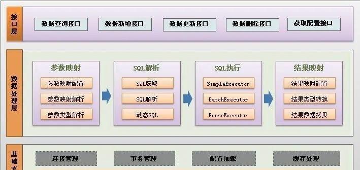 SSM框架具体指的是什么？