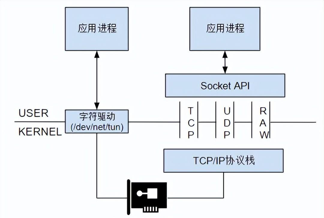 tun虚拟网卡没有安装如何解决？