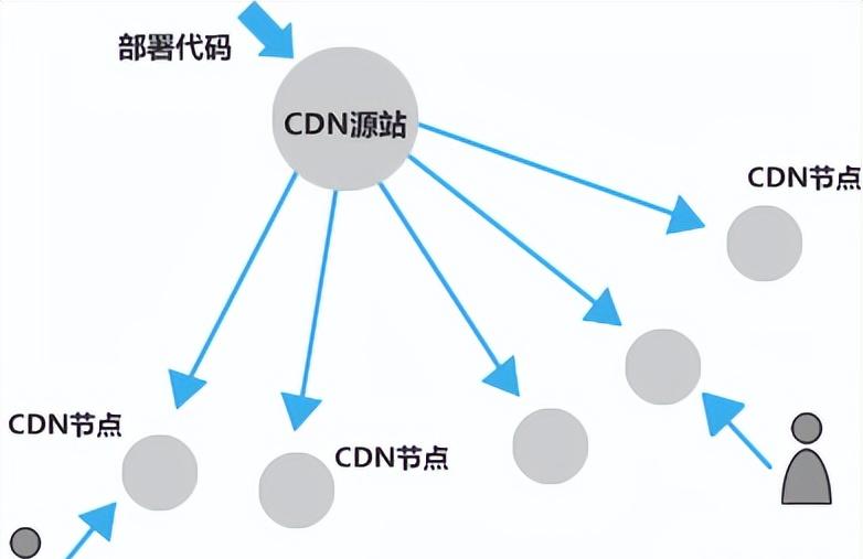 如何使用360CDN提升网站速度？